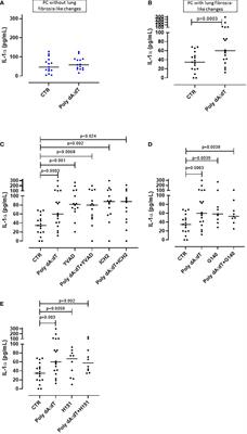 Activation of the AIM2 Receptor in Circulating Cells of Post-COVID-19 Patients With Signs of Lung Fibrosis Is Associated With the Release of IL-1α, IFN-α and TGF-β